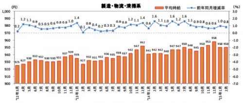 20150320recurute 500x212 - 物流系のアルバイト・パート平均時給／37か月連続アップ、物流作業950円