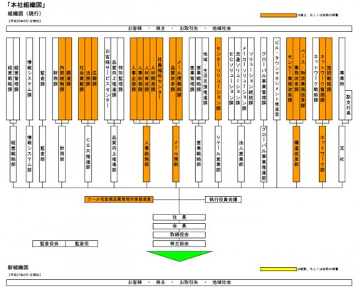 20150320yamato 500x404 - ヤマト運輸／大幅な本社組織改正