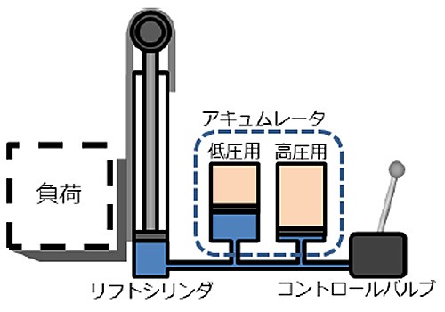 20150323unicar 500x350 - ユニキャリア／フォークリフト用「グッドランニングシステム」、新型タイプ