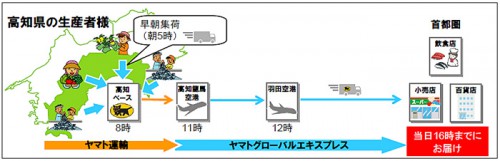 20150324kochiyamato2 500x161 - 高知県、ヤマト運輸ほか／県産品の販売支援や地域活性化で包括協定