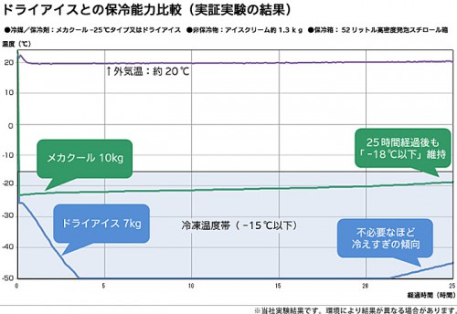 20150324toppanf1 500x344 - トッパンフォームズ／高機能保冷剤、冷凍品輸送用に高性能化