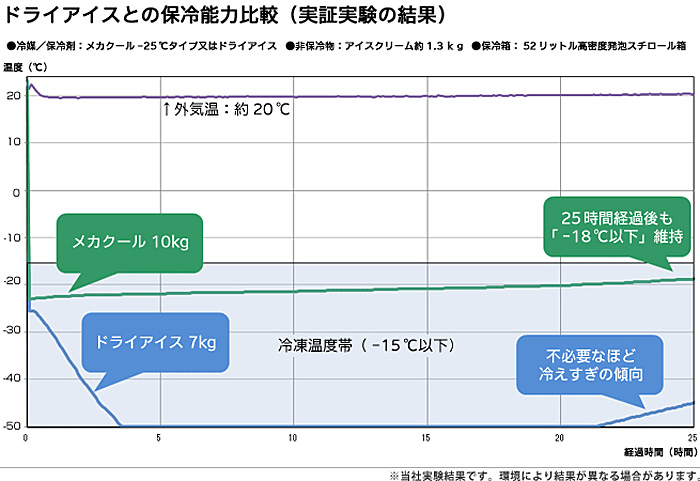 トッパンフォームズ 高機能保冷剤 冷凍品輸送用に高性能化 物流ニュースのｌｎｅｗｓ