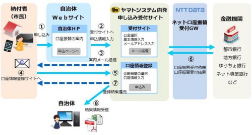 20150325nttyamato 500x269 - NTTデータ、ヤマトシステム開発／地方自治体向けネット口座振替受付開始