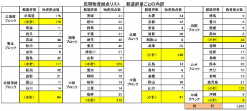 20150327kokkosyo21 500x226 - 国交省／災害対策で民間物資拠点、1203施設に拡充