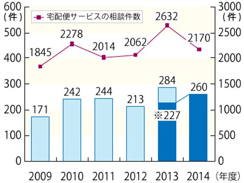 20150327seikatsu 500x375 - 国民生活センター／通販での宅配便トラブル、通販協会・全ト協に要望