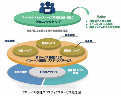 20150330hitachi 500x400 - 日立製作所／中国で製造業のグローバル調達ロジスティクスサービス開始