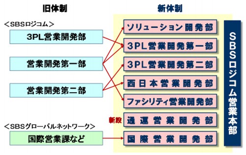 20150408sbs 500x316 - SBSロジコム／営業組織を一新、国際営業を加え7部体制