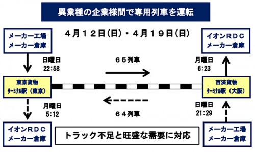 20150409jr 500x299 - イオン、JR貨物／イオン鉄道輸送研究会専用列車を運行