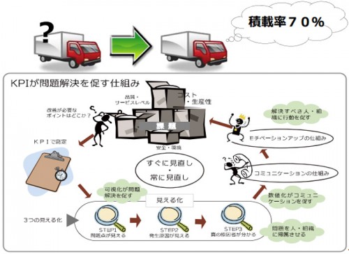 20150409kokkosyo 500x365 - 国交省／物流事業者のKPI導入の手引き案を公表