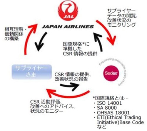 20150416jal 500x444 - JALグループ／持続可能なサプライチェーン構築を目指す