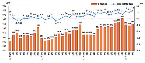 20150420recrute 500x219 - 物流系の平均時給／38か月連続アップ、首都圏の物流作業980円