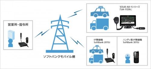 20150422softbank2 500x229 - ソフトバンクモバイル／業務車両向け車載端末でIP無線サービスを提供