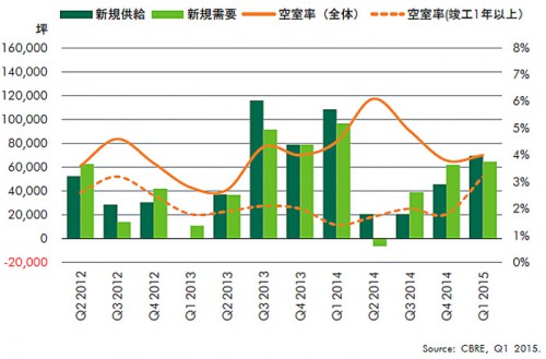 20150423cbre1 500x329 - CBRE／賃貸物流施設、首都圏は2棟が満床