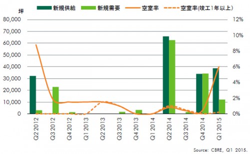 20150423cbre2 500x309 - CBRE／賃貸物流施設、首都圏は2棟が満床