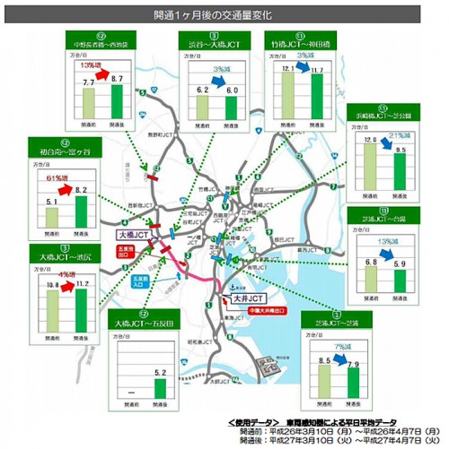 20150427syutokosoku 500x501 - 首都高／中央環状線開通後1か月の渋滞損失時間、4割減少