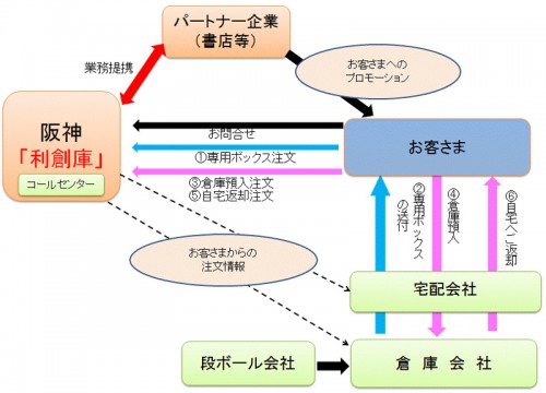 20150507hanshin 500x360 - 阪神電鉄／日本郵便、澁澤倉庫と荷物預かりサービス開始