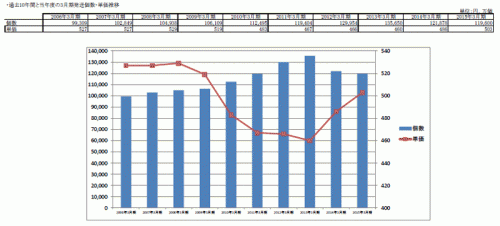 20150507sghd2 500x226 - SGHD／運賃単価の改善、ほぼ完了