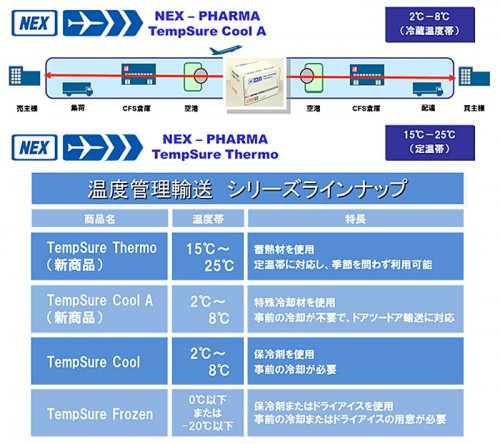 20150511nittsu 500x444 - 日通／温度管理が必要な医薬品の国際航空輸送サービス強化