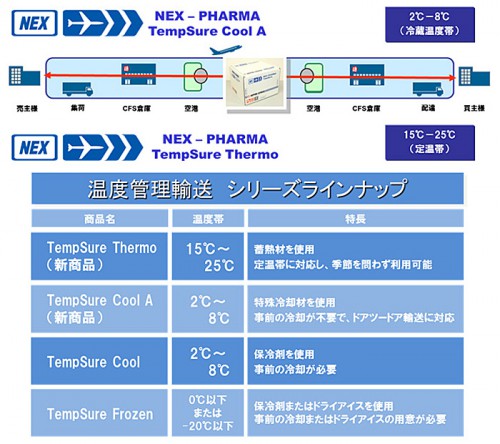20150511nittsu 500x444 - 日通／温度管理が必要な医薬品の国際航空輸送サービス強化
