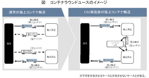 20150512keisansyo 500x261 - 経産省／コンテナラウンドユース推進で報告書