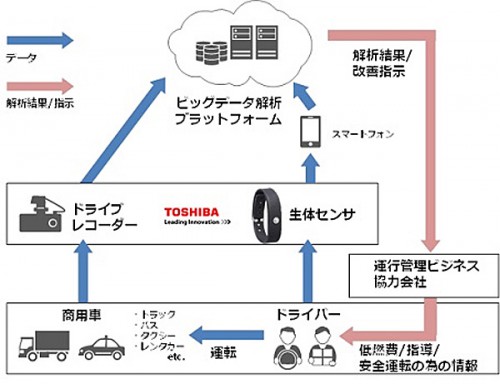 20150514toshibaibm 500x384 - 東芝、日本IBM／自動車運行管理ソリューション分野で協力