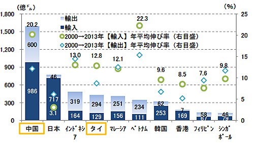 20150515dbj1 500x282 - 日本政策投資銀行／タイ・中国の低温／定温物流でレポート