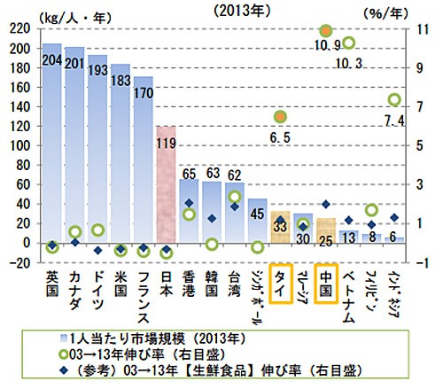 20150515dbj2 500x439 - 日本政策投資銀行／タイ・中国の低温／定温物流でレポート