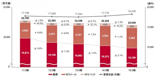 20150515yubin 500x244 - 日本郵便／3月期の郵便・物流事業セグメント、営業赤字103億円