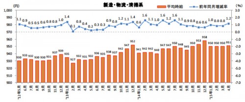 20150520recurute 500x209 - 物流系の平均時給／39か月連続アップ、首都圏の物流作業979円