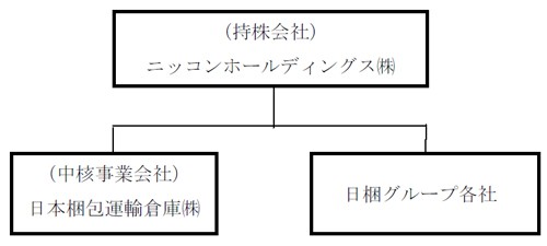 20150523nichikon2jpg 500x225 - 日本梱包運輸倉庫／持株会社、ニッコンホールディングスへ