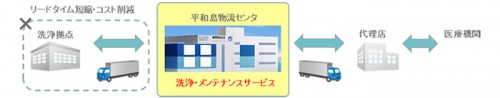 20150527nttlogisco1 500x98 - NTTロジスコ／平和島物流センタで医療機器洗浄業務を開始