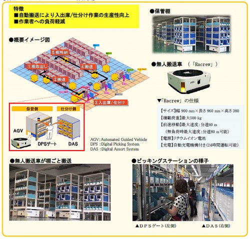 20150528hitachib 500x478 - 日立物流／無人搬送車によるピッキングシステム稼働