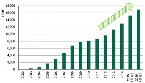 20150603cbre1 500x287 - CBRE／旺盛な需要のEコマースや3PLで最新鋭物流施設開発進展