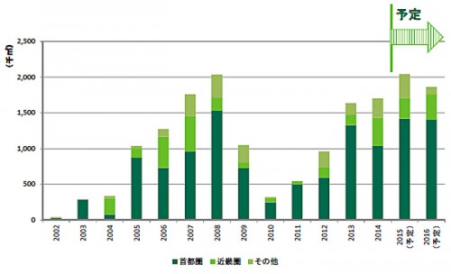 20150603cbre2 500x304 - CBRE／旺盛な需要のEコマースや3PLで最新鋭物流施設開発進展