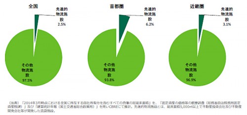 20150603cbre3 500x233 - CBRE／旺盛な需要のEコマースや3PLで最新鋭物流施設開発進展