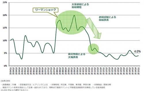 20150603cbre4 500x317 - CBRE／旺盛な需要のEコマースや3PLで最新鋭物流施設開発進展