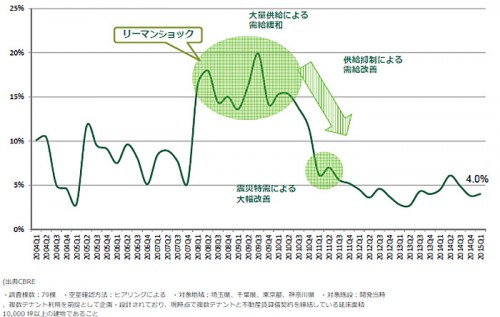 20150603cbre4 500x317 - CBRE／旺盛な需要のEコマースや3PLで最新鋭物流施設開発進展