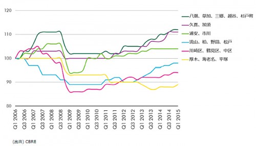 20150603cbre5 500x286 - CBRE／旺盛な需要のEコマースや3PLで最新鋭物流施設開発進展