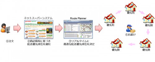 20150608ctc1 500x200 - セブン＆アイ／ネットスーパー専用店舗に配送計画自動システム導入