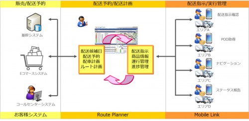 20150608ctc2 500x244 - セブン＆アイ／ネットスーパー専用店舗に配送計画自動システム導入