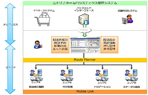 20150609nitori2 500x320 - ニトリ／宅配の配送計画自動化を実現