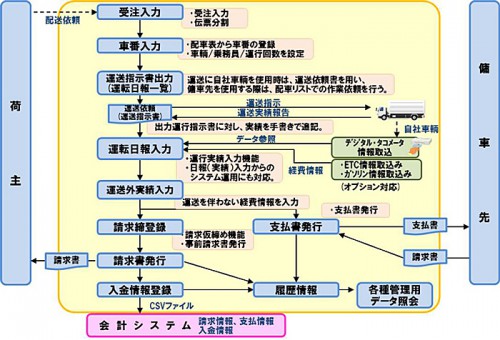 20150610hitachibs 500x340 - 日立物流ソフトウェア／効率化を実現した運送業支援システム提供開始