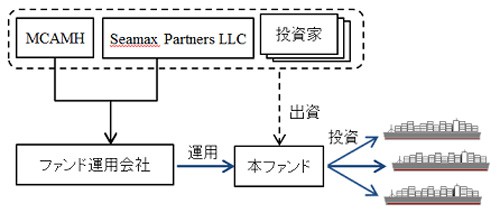 20150611mitsubishis1 500x213 - 三菱商事／米国でコンテナ船ファンド組成完了