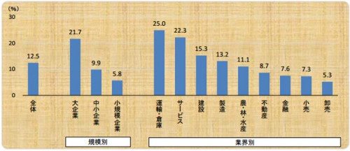 20150611tdb 500x216 - 帝国データバンク／「運輸・倉庫」と「サービス」業界で過重労働2割超える