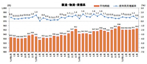 20150618recrute 500x218 - 物流系の平均時給／40か月連続アップ、ドライバー関係はダウン