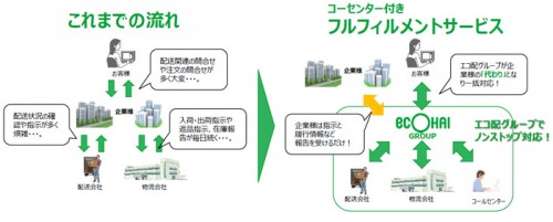 20150622ecohai 500x201 - エコ配／ネット通販事業者対象にフルフィルメントサービス開始