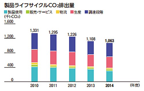 20150622konicaminolta 500x316 - コニカミノルタ／物流面でのCO2排出量削減