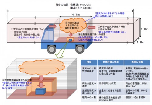 20150625keisansyo1 500x345 - 経産省／常磐道・国道6号の積荷、放射性物質付着は検出限界値未満