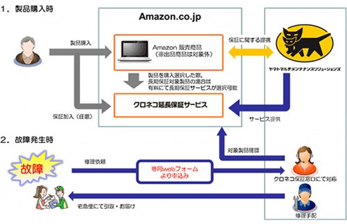 20150702ymm 500x324 - ヤマト／アマゾンでクロネコ延長保証サービスを提供開始