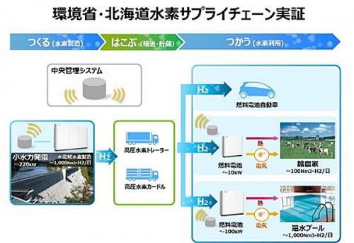 20150703toshoba 500x343 - 東芝／北海道で水素サプライチェーンを構築する実証実験を開始